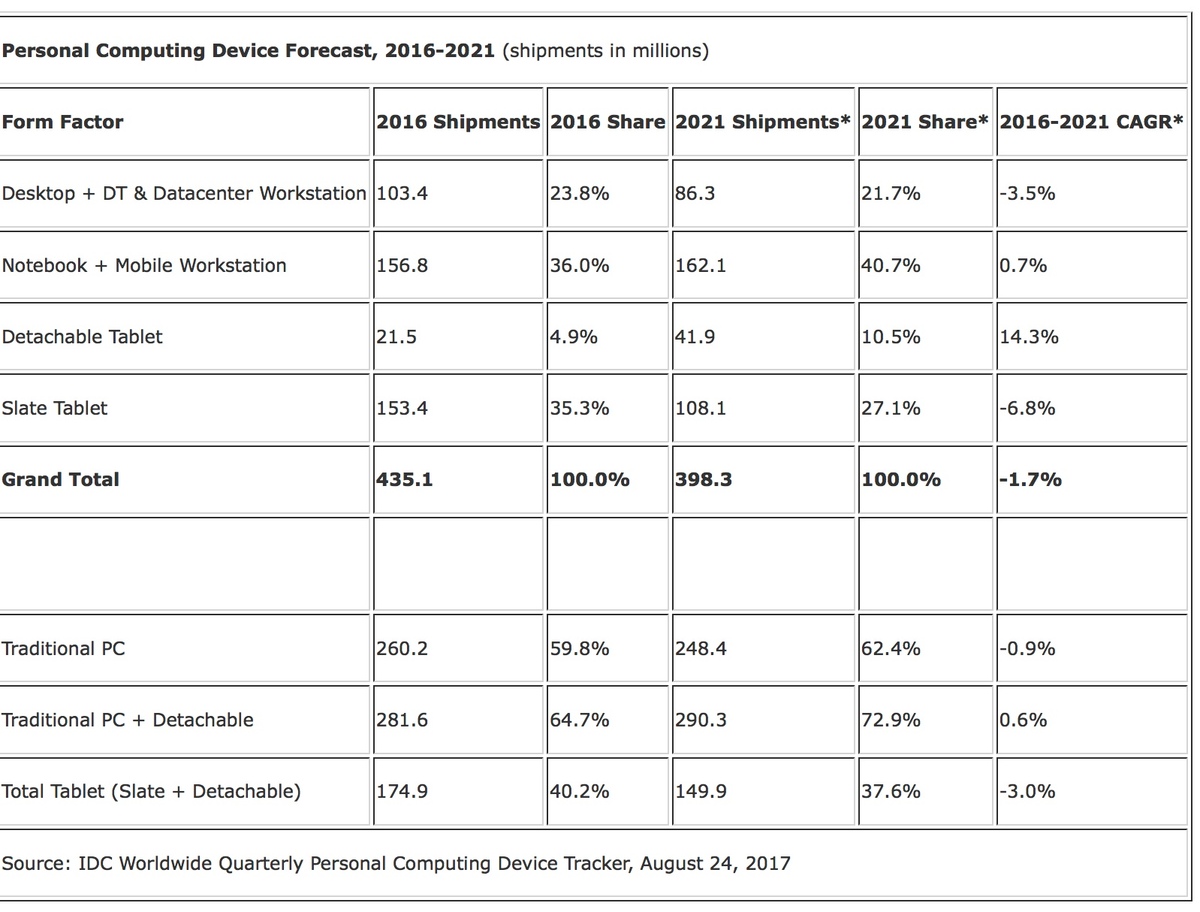 Des ordinateurs et des tablettes en berne jursqu'en 2021 (mais un iPhone 8 en hausse !)