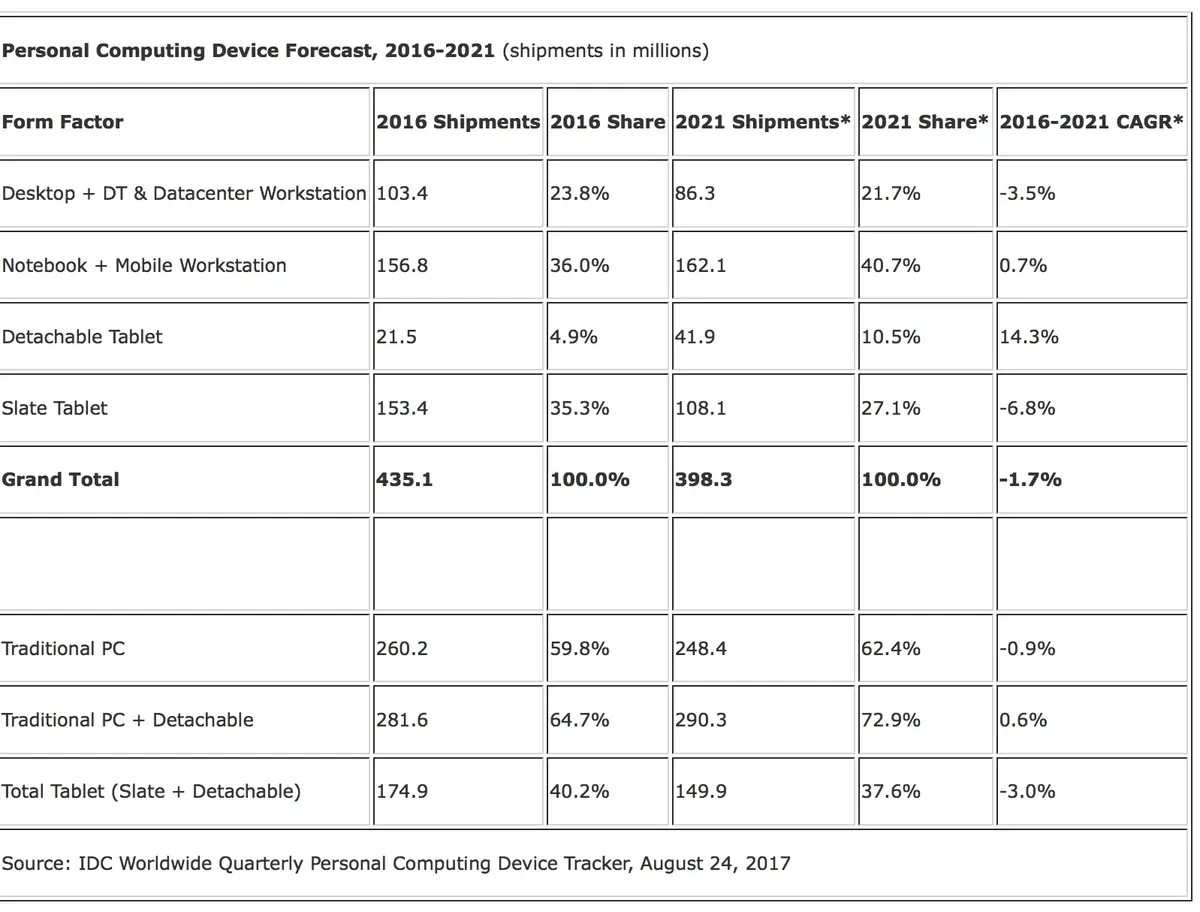 Des ordinateurs et des tablettes en berne jursqu'en 2021 (mais un iPhone 8 en hausse !)