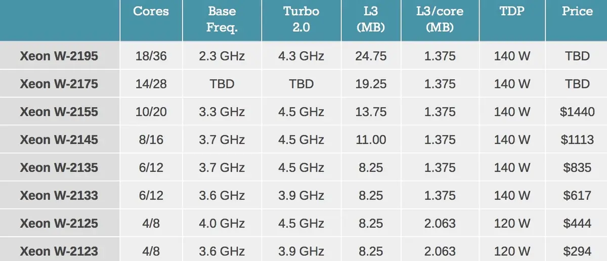 Le processeur de l'iMac Pro sera un Xeon W ! 18 coeurs et 48 lignes de PCIe 3.0 !