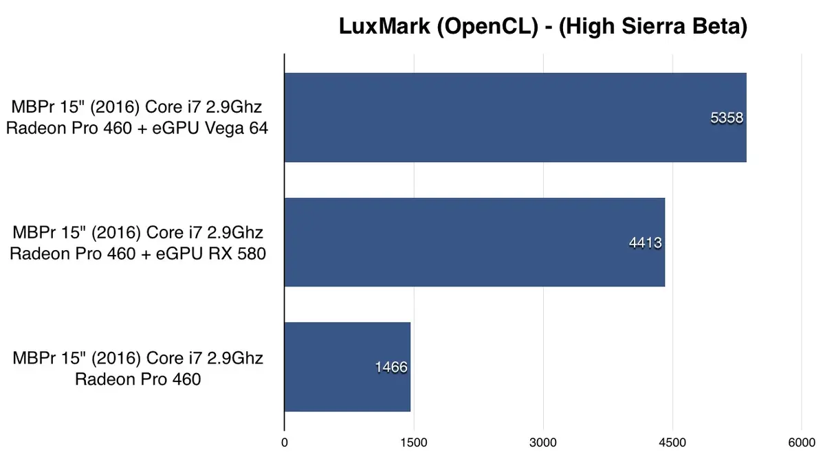 Petit test de la Radeon Vega 64 en eGPU sous High Sierra beta (benchs)