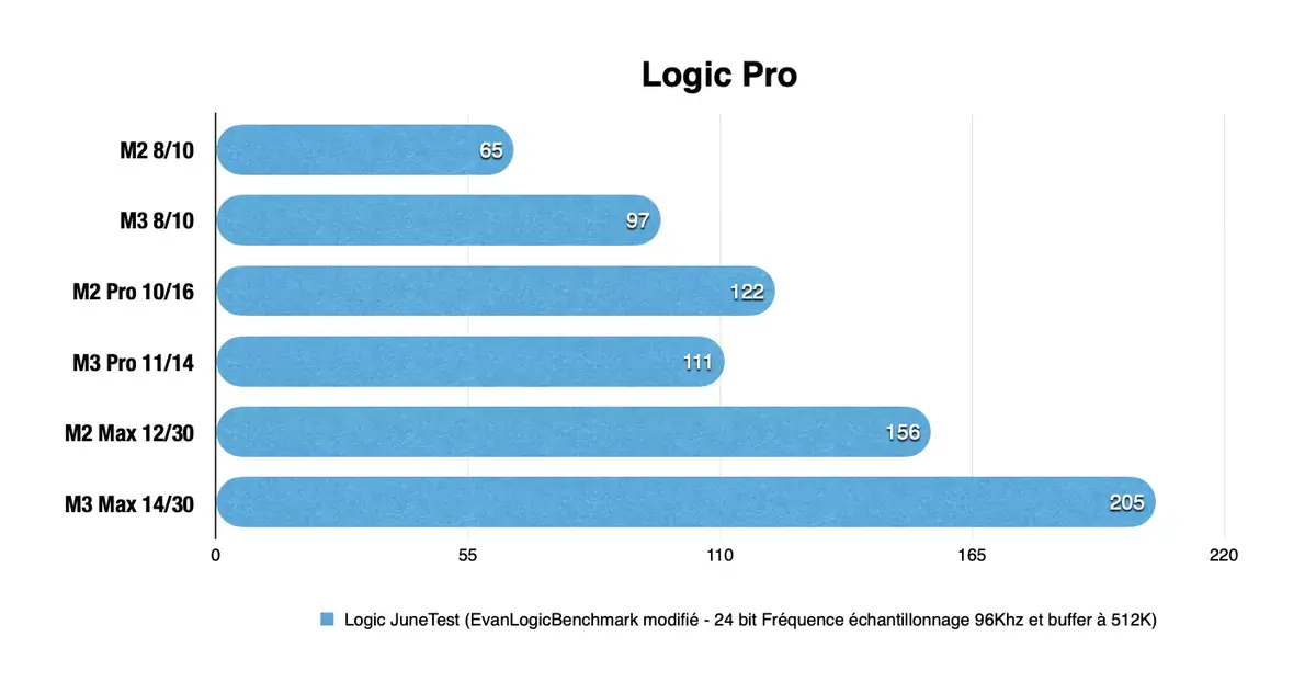 Premier test des MacBook Pro 14" M3 et M3 Max : les stars de la gamme !