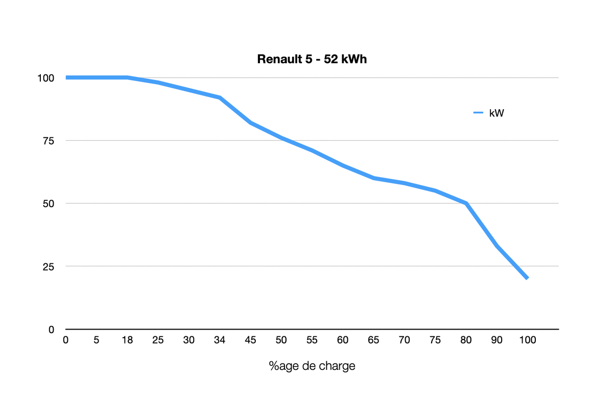 Essai Renault R5 électrique : intérieur, conduite, autonomie, conso, recharge... on vous dit tout !