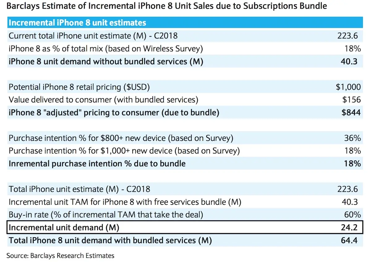 Apple Music et du stockage iCloud offert avec l'iPhone 8 : Barclays persiste et signe !