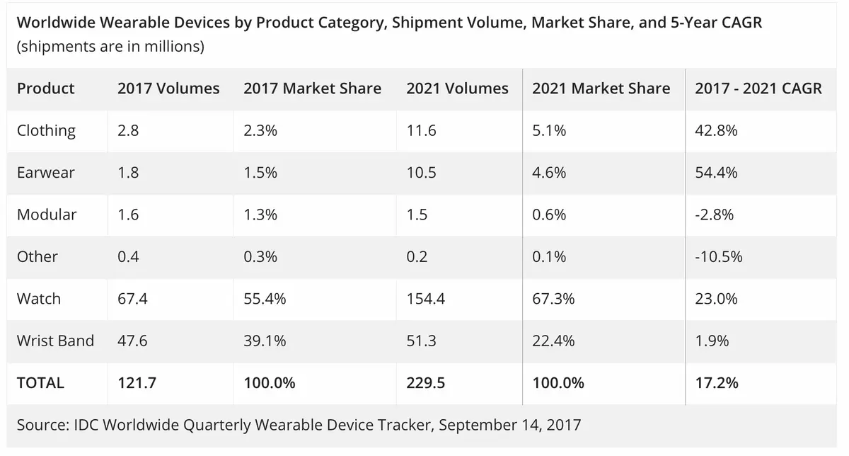 La croissance de l'Apple Watch (et des AirPods) confirmée jusqu'en 2021 ?