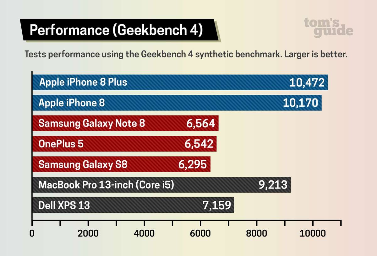 GeekBench : l'iPhone 8 plus puissant qu'un MacBook Pro Core i5 ?