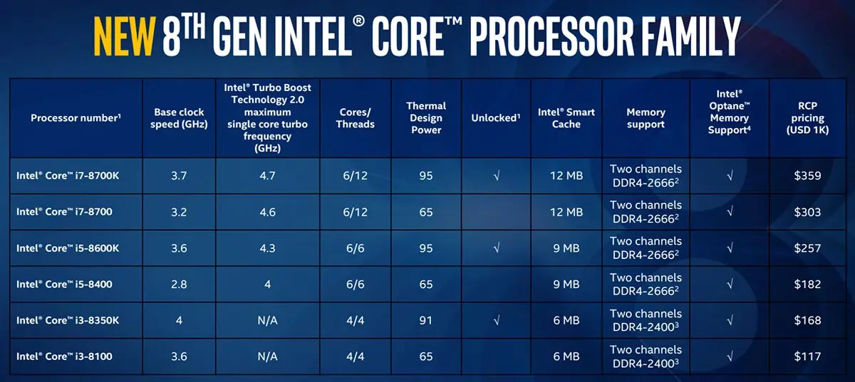 Bientôt dans les iMac (et les hackintosh), le Core i7-8700K a 6 coeurs et un super-turbo