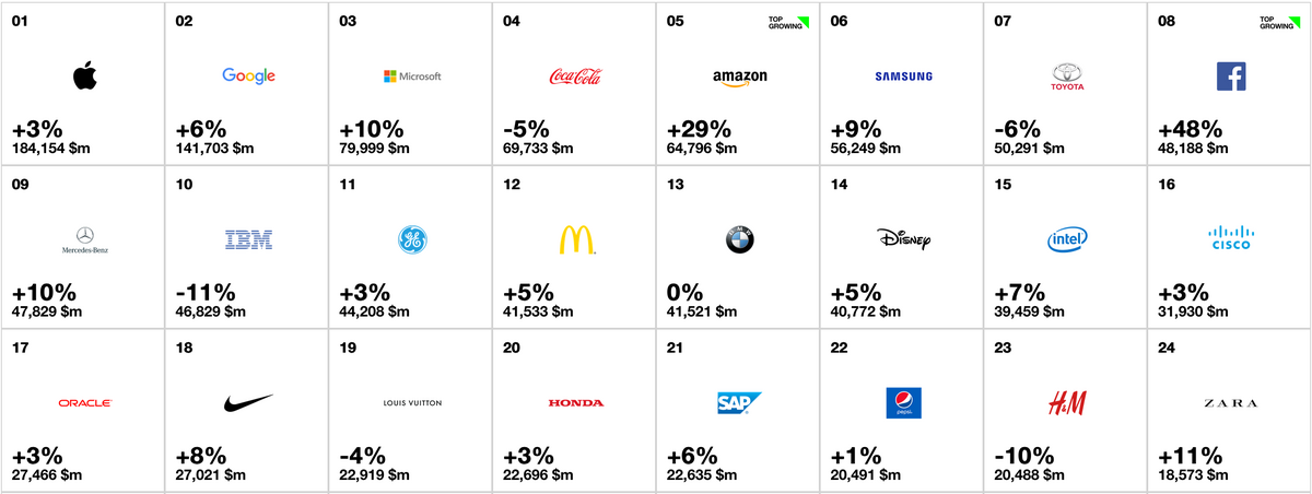 Apple, la marque les plus puissante au monde (pour une année de plus)