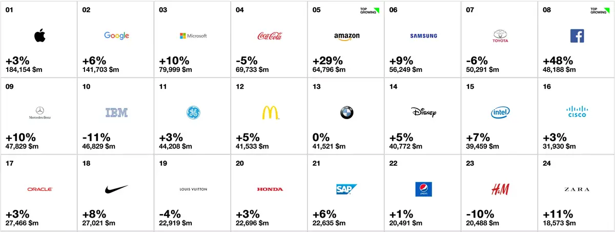 Apple, la marque les plus puissante au monde (pour une année de plus)
