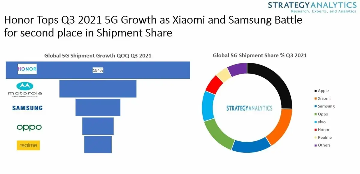 iPhone : Apple règnerait sur le marché des smartphones 5G