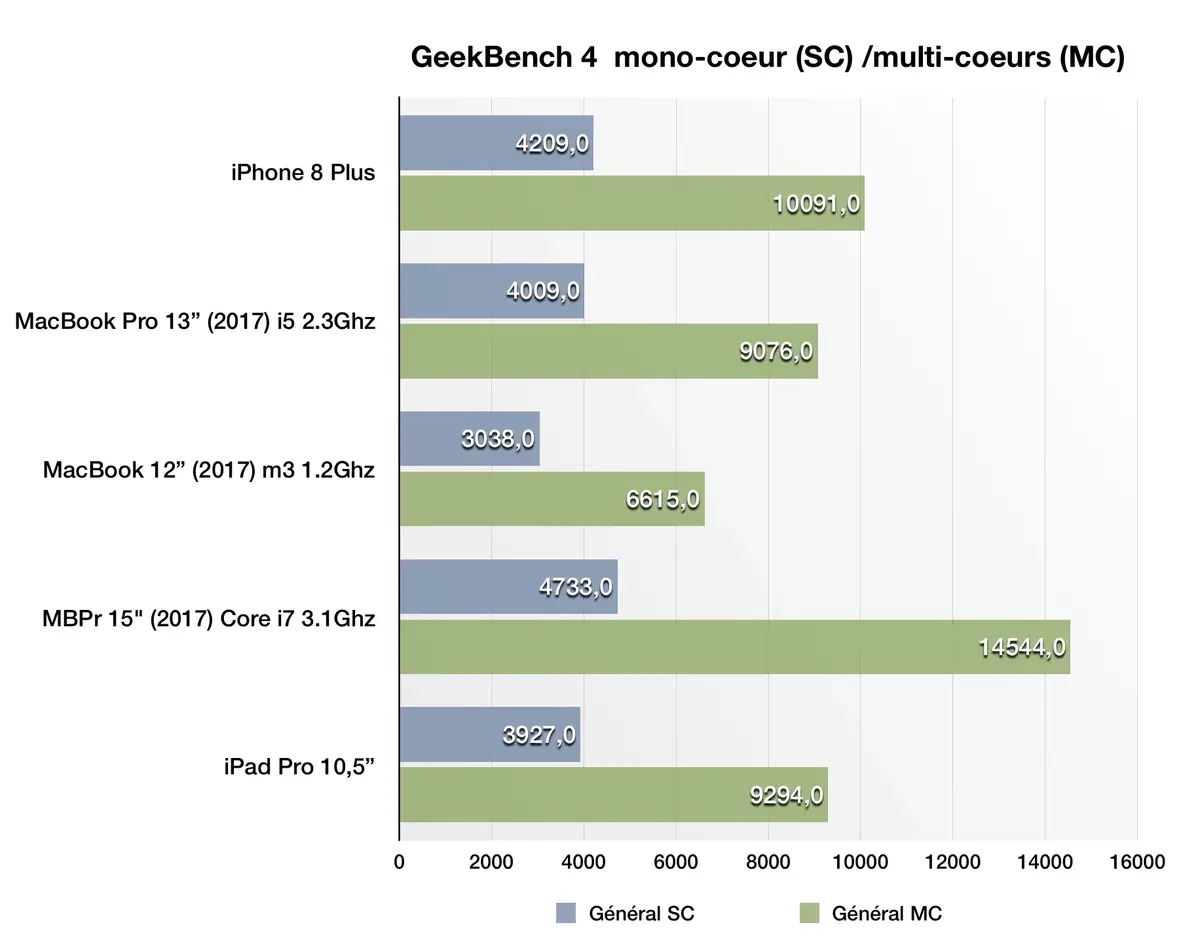 Test de l'iPhone 8 et de l'iPhone 8 Plus