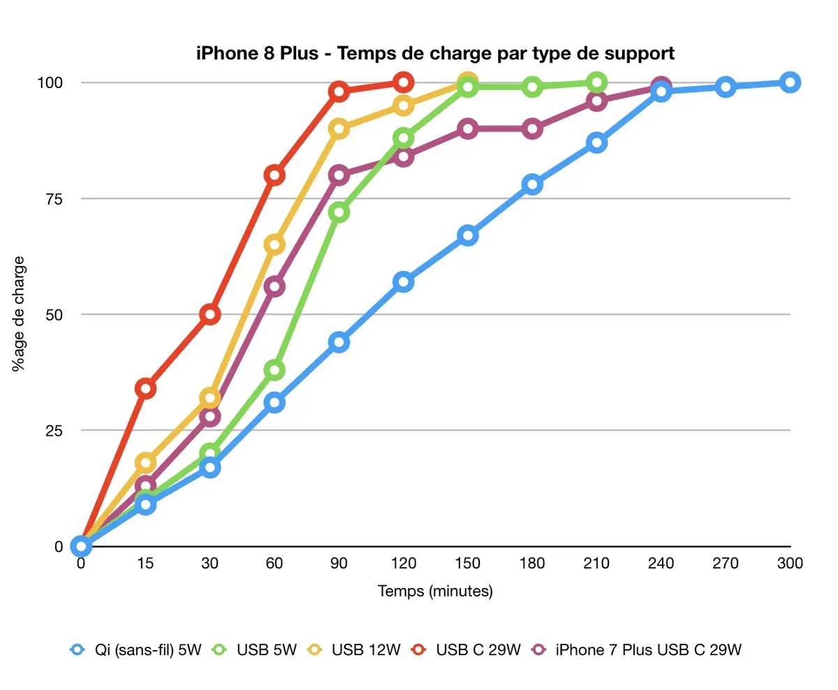 Test de l'iPhone 8 et de l'iPhone 8 Plus