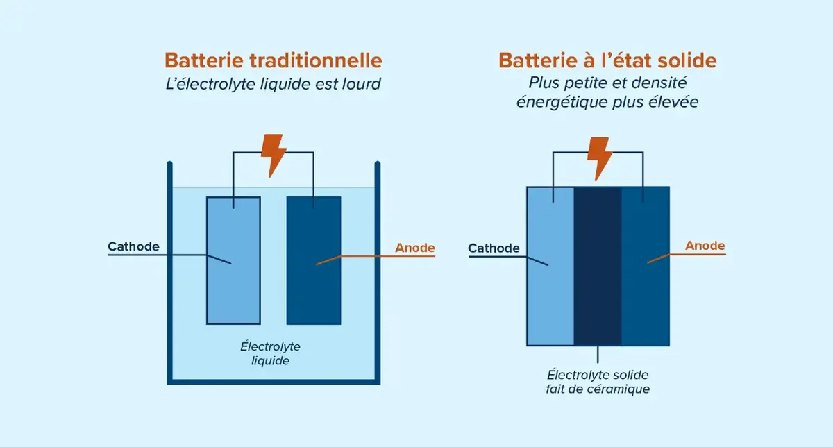Batterie &eacute;lectrolyte solide