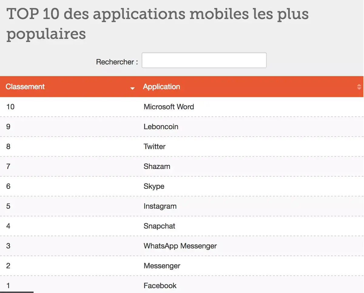 Quelle relation les Français ont avec leurs applications mobiles ?