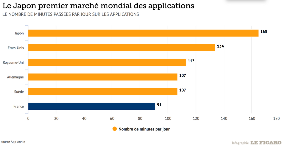 Quelle relation les Français ont avec leurs applications mobiles ?