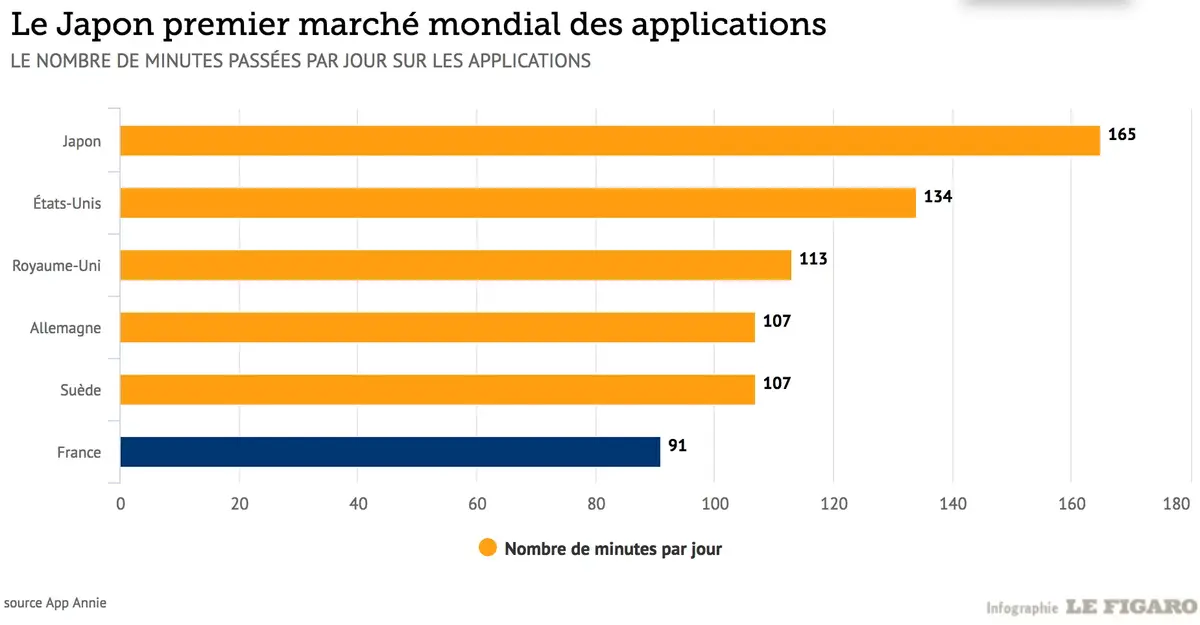 Quelle relation les Français ont avec leurs applications mobiles ?