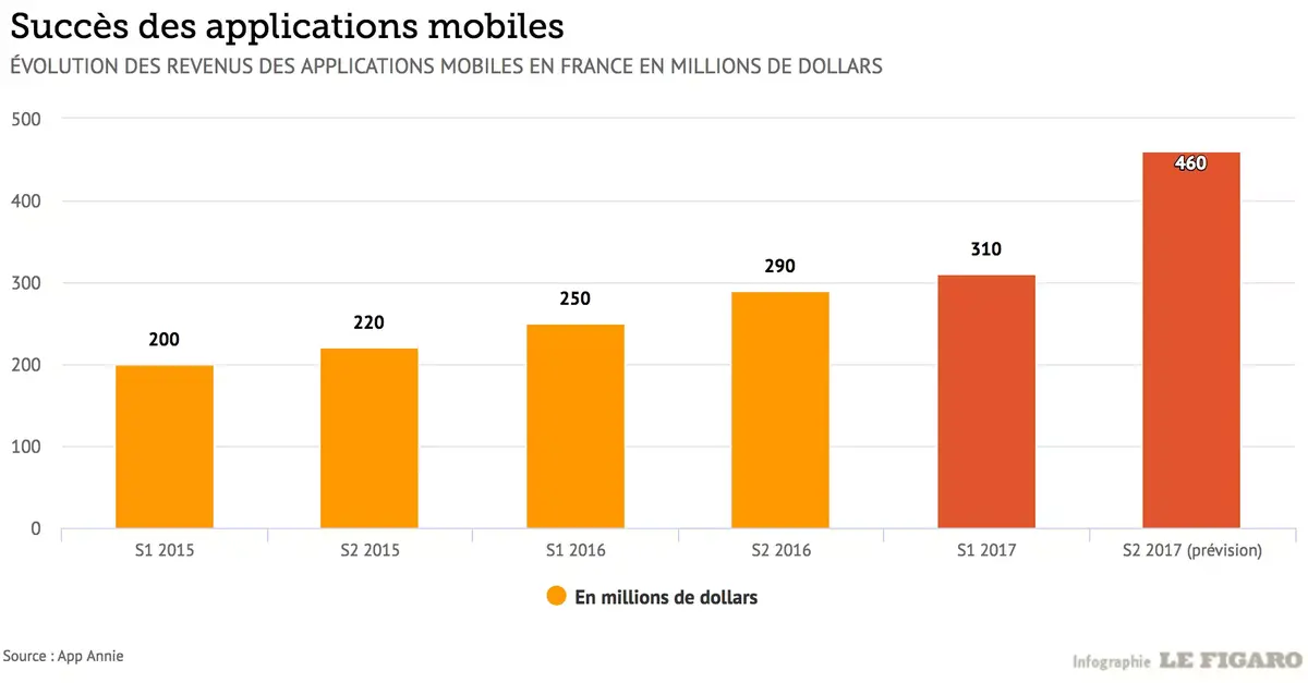 Quelle relation les Français ont avec leurs applications mobiles ?