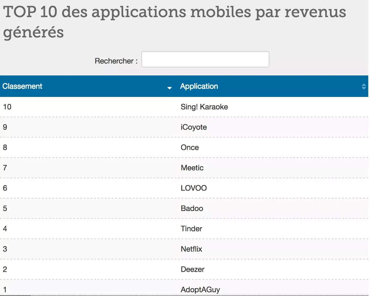 Quelle relation les Français ont avec leurs applications mobiles ?