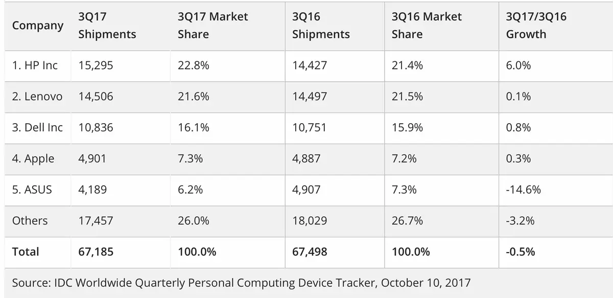 Pour IDC, les ventes de Mac sont stables, tout comme le marché du PC