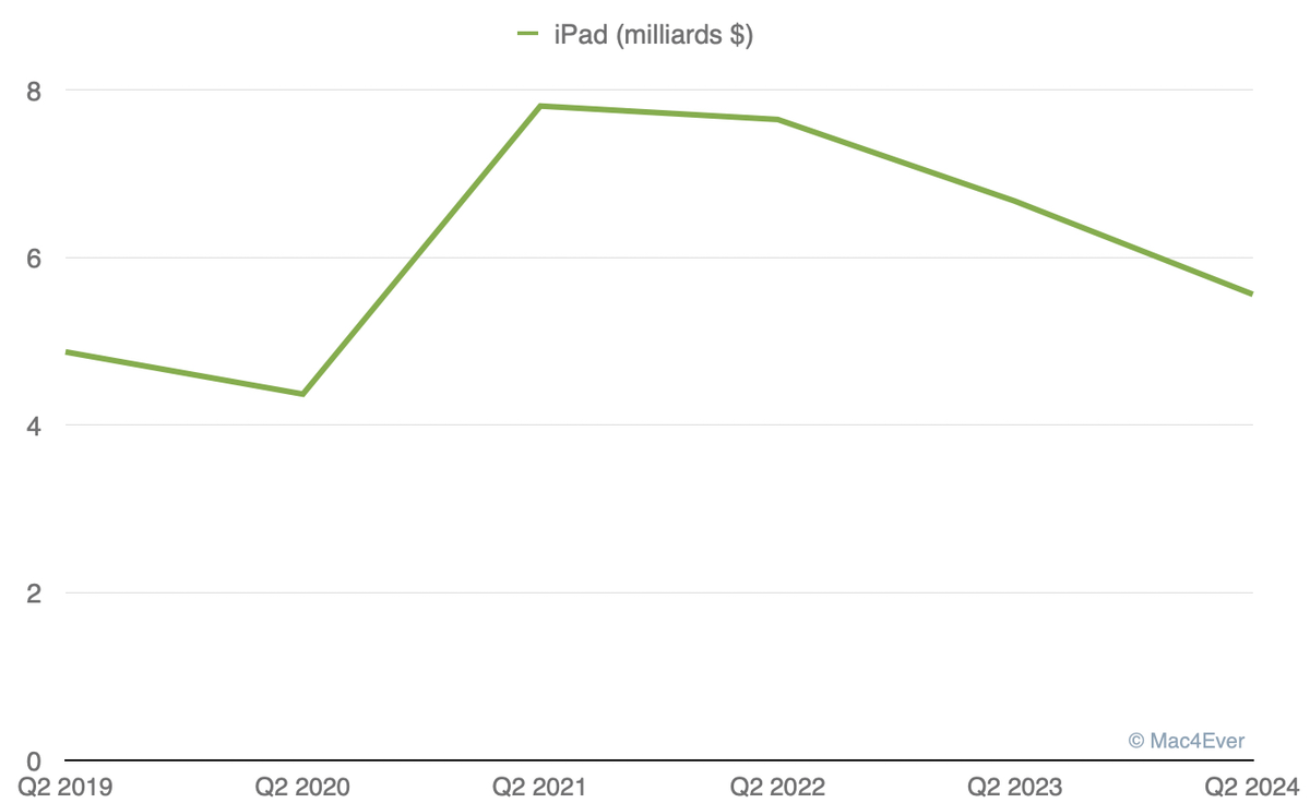 Résultats trimestriels d'Apple : 90,753 milliards de CA, l'iPhone en chute de 10%