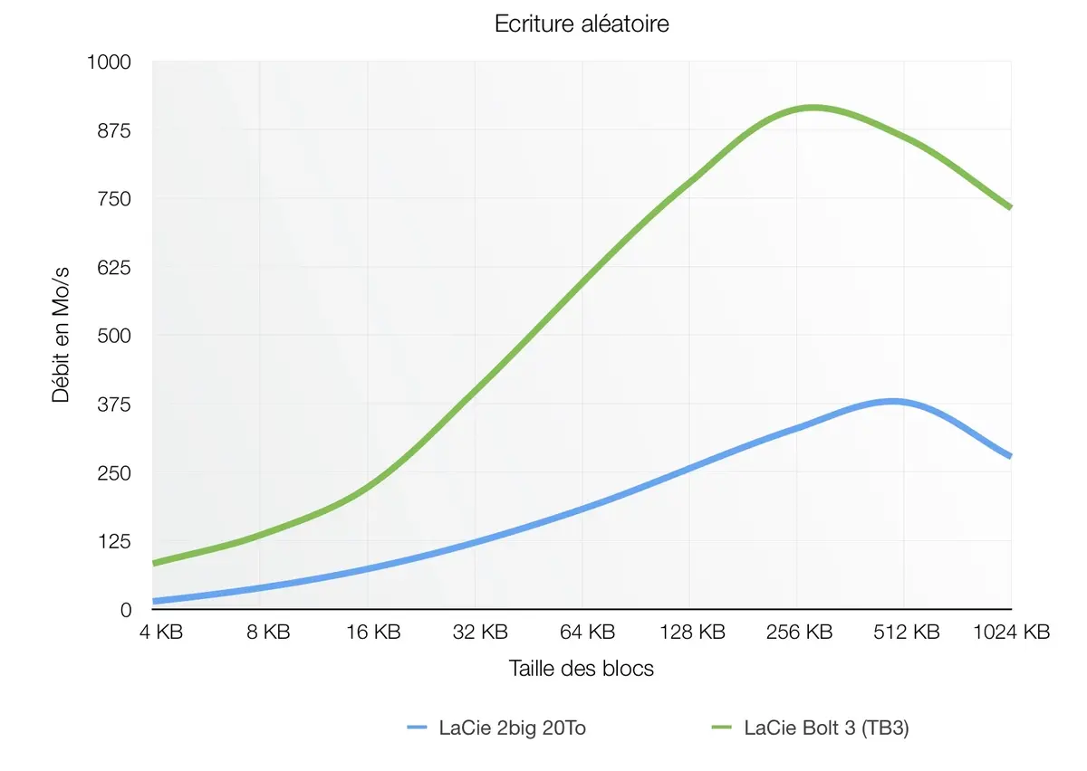 Test du LaCie 2big, mi-Dock, mi-RAID