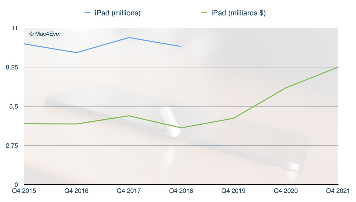 Résultats : l'iPhone cartonne toujours (38,9 milliards de $), le Mac passe devant l'iPad (9 milliards), les Services explosent (+25,6%) 