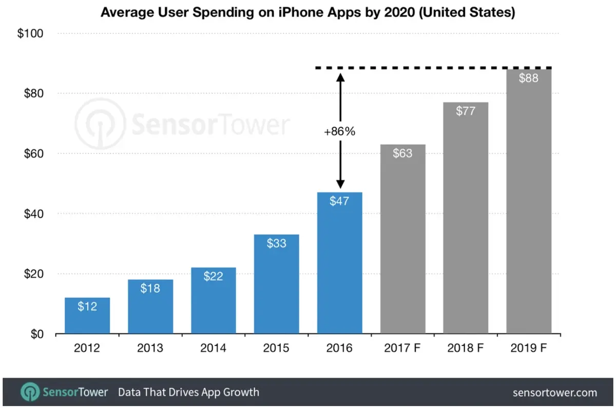 Les dépenses sur l’App Store en forte croissance (88$ aux USA par an d'ici 2020)