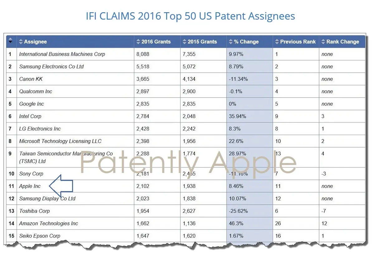 Le brevet du jour : Apple continue d'être une des firmes les plus prolifiques aux USA