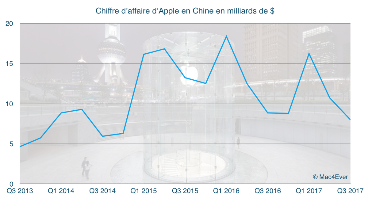 Chine : Apple s’affiche en hausse grâce à l’iPhone 8 ! (+40%)