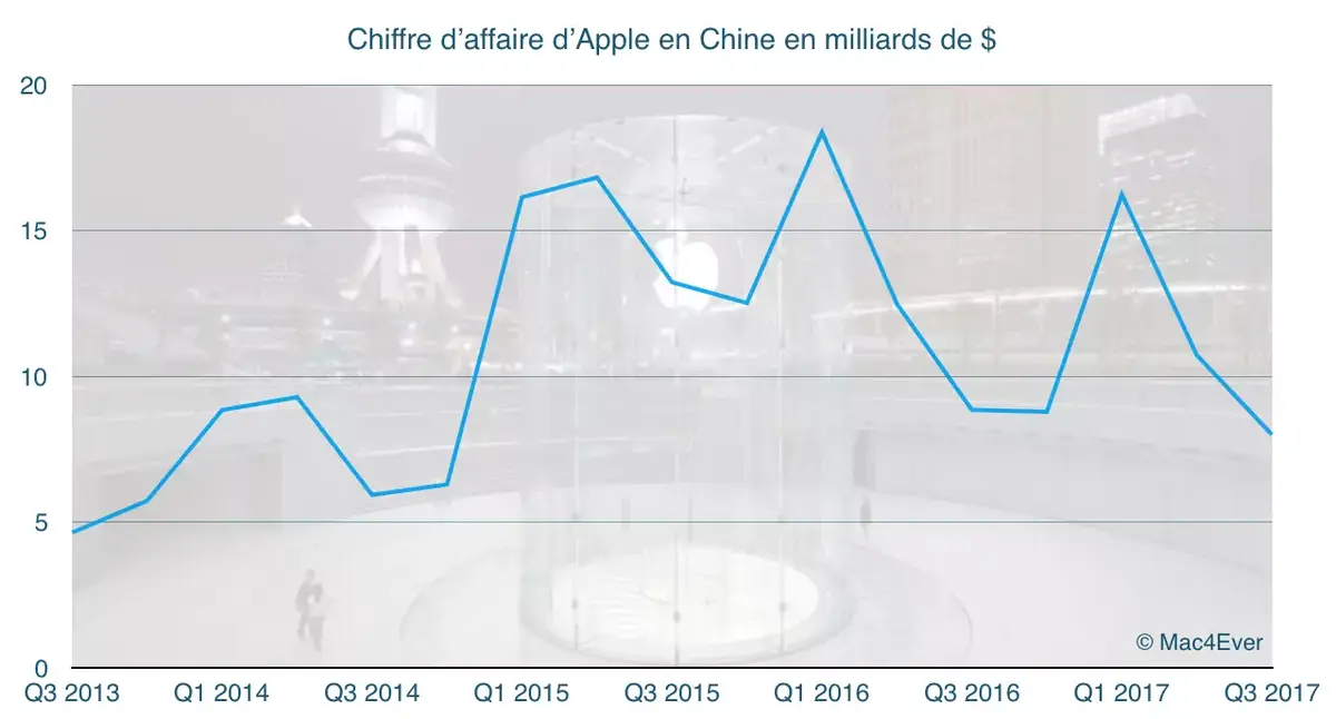 Chine : Apple s’affiche en hausse grâce à l’iPhone 8 ! (+40%)