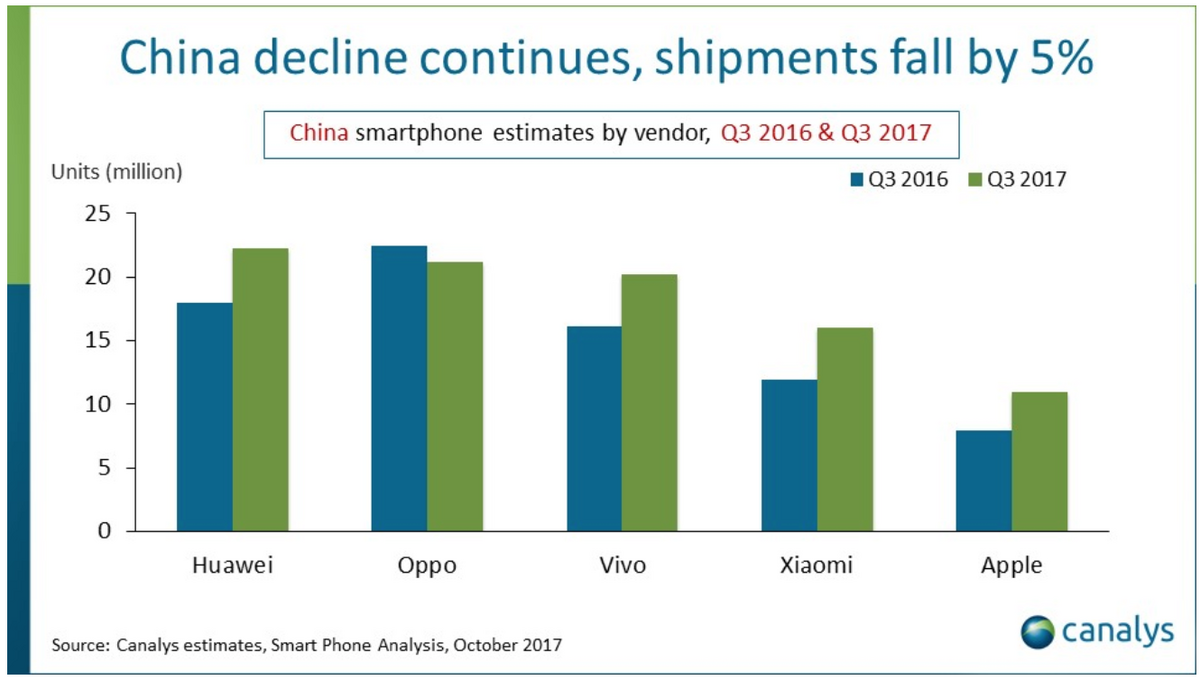 Chine : Apple s’affiche en hausse grâce à l’iPhone 8 ! (+40%)