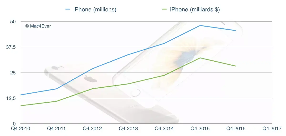 Qui veut gagner des millions : les analystes financiers et l'iPhone X