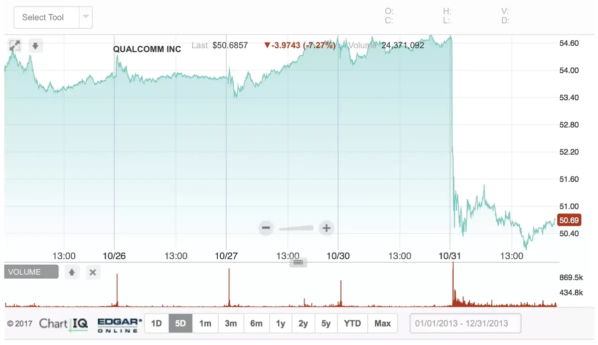 Tout est fini avec Apple, l’action Qualcomm dégringole
