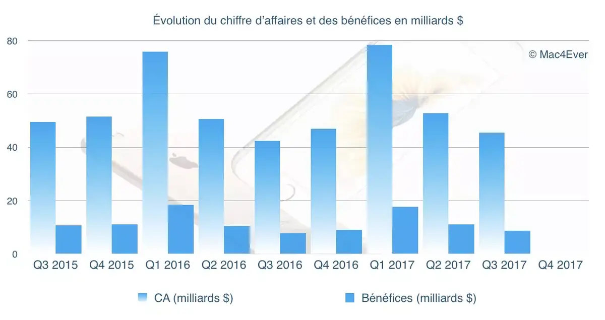 Résultats trimestriels : Apple dépassera-t-elle les 50 milliards de CA ? (Réponse ce soir)