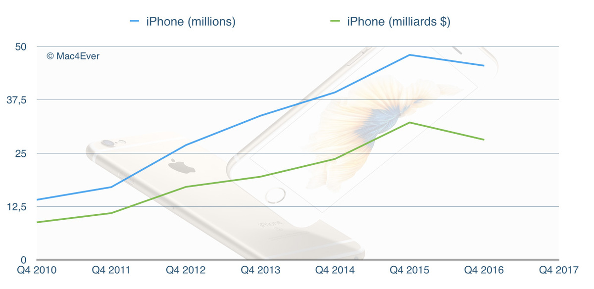 Résultats trimestriels : Apple dépassera-t-elle les 50 milliards de CA ? (Réponse ce soir)