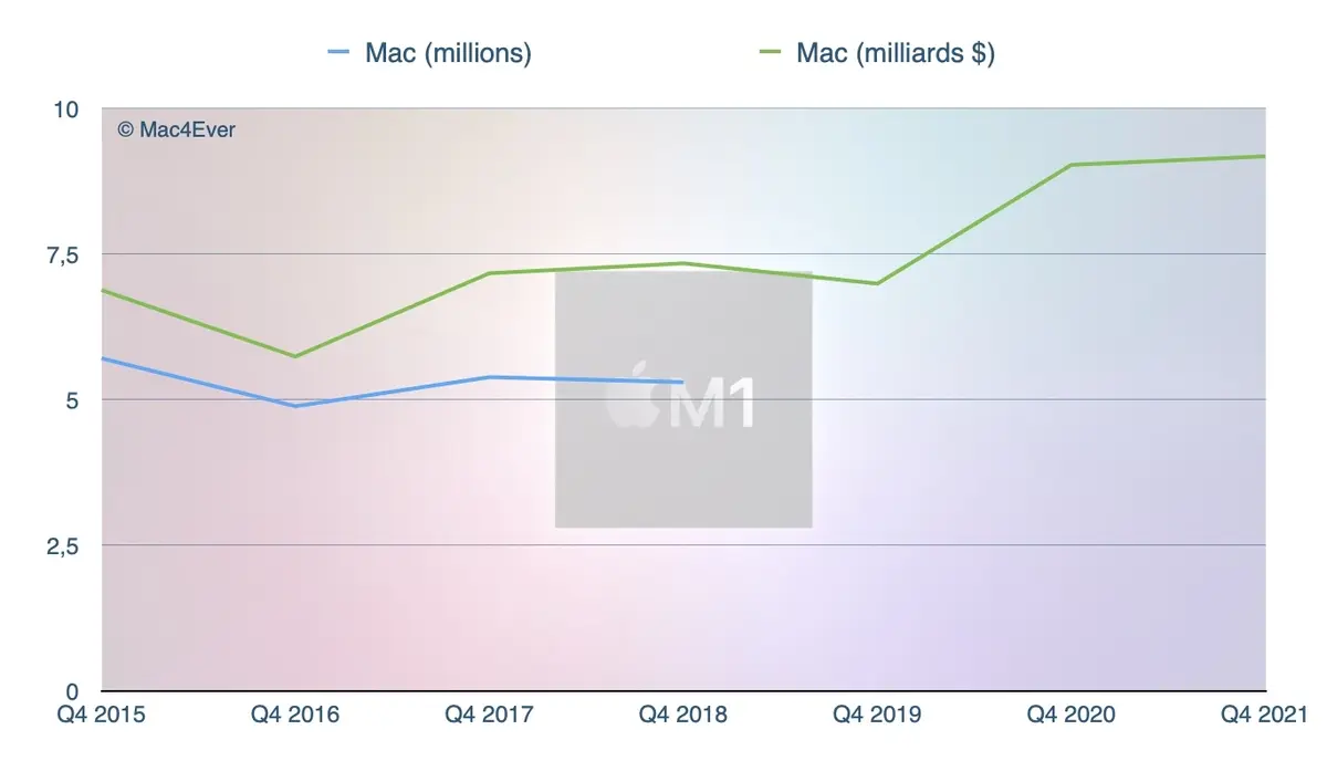 Résultats : l'iPhone cartonne toujours (38,9 milliards de $), le Mac passe devant l'iPad (9 milliards), les Services explosent (+25,6%) 