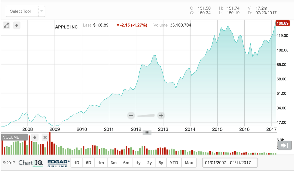 Le billion, le billion ! Les analystes voudraient un plus grand tableau pour les chiffres d'Apple