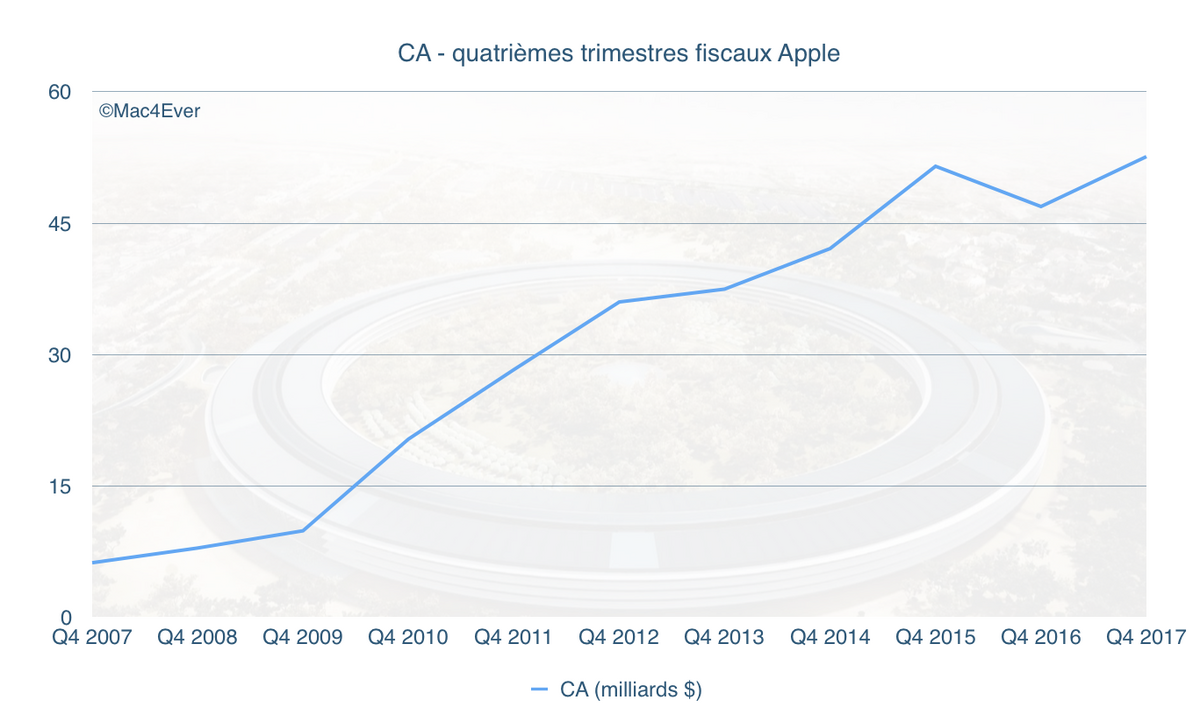 Q4'17 : 52,6 milliards de CA et un bénéfice de 10,714 milliards