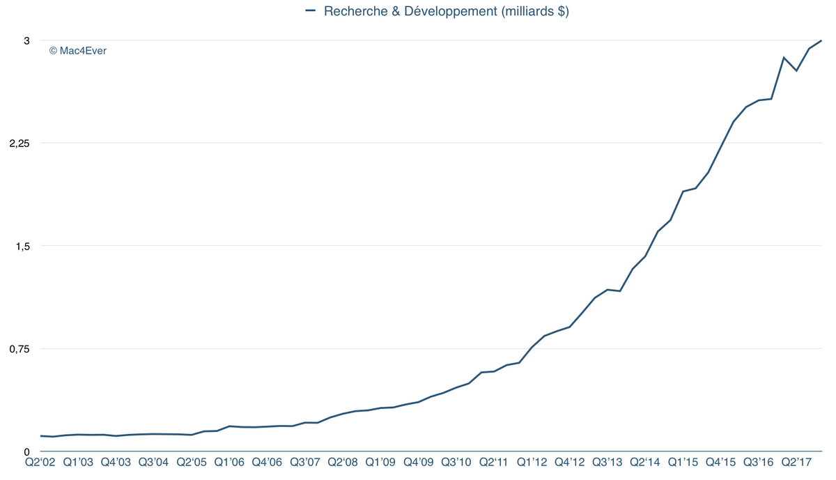 Q4'17 : le R&D toujours à la hausse (presque 3 milliards !)