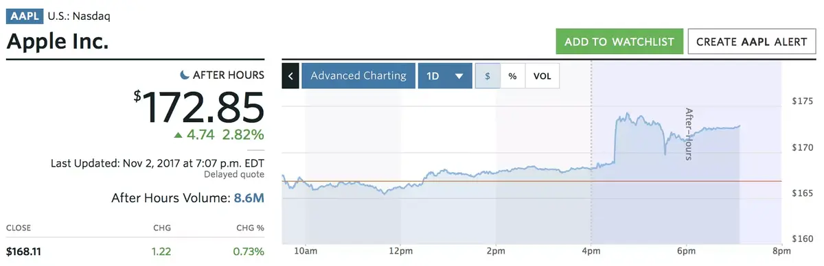 Q4'17 : Wall Street adore les nouveaux chiffres d'Apple !