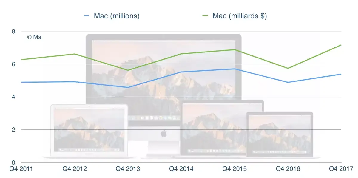 Q4'17 : record historique pour les Mac