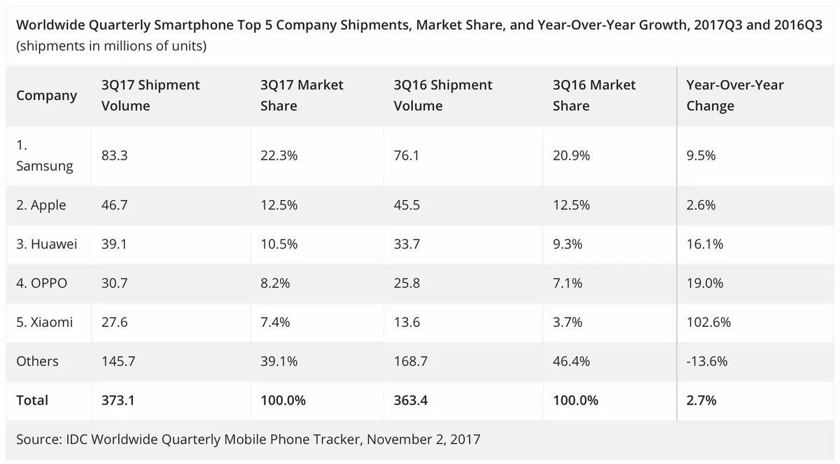 IDC : Apple n°2 sur le marché des smartphones (derrière Samsung)