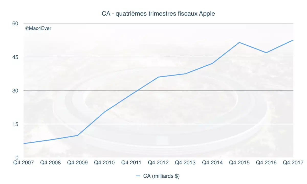 Cette semaine : résultats financiers & iPhone X, Beats & ORLM