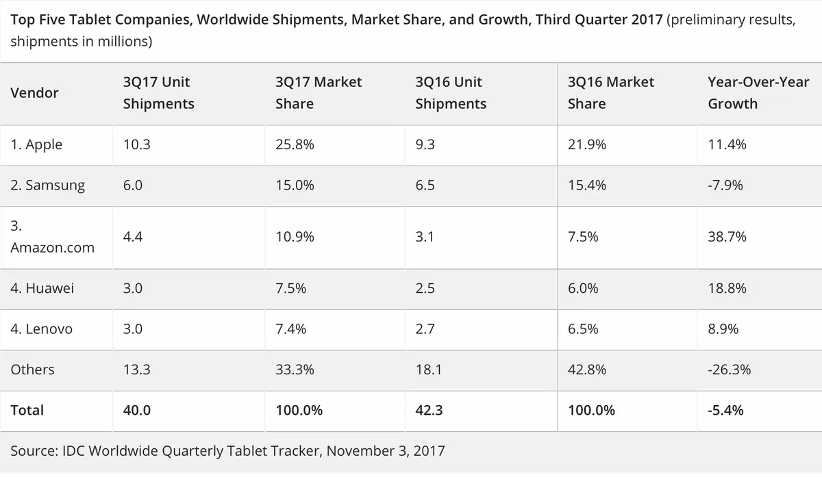 L'iPad se porte toujours bien dans un marché en baisse (+11,5%)