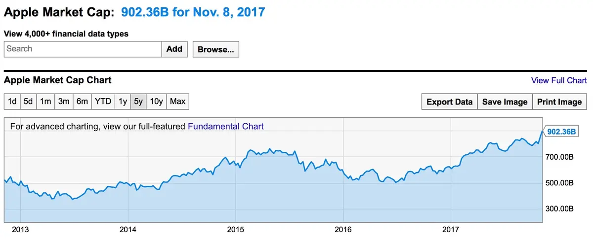 Et hop ! Apple franchit allègrement la barre des 900 milliards de dollars