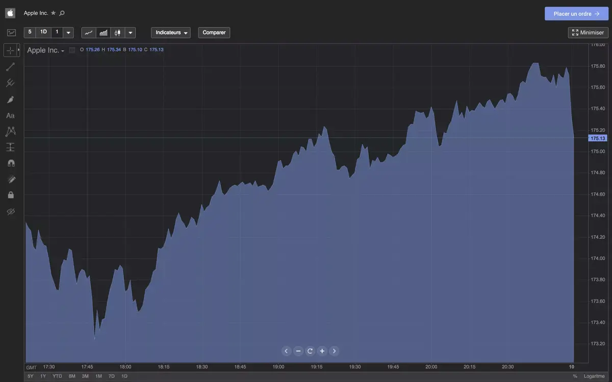 Le billion, le billion ! Apple franchirait le cap d'ici les prochaines semaines (Trading Analysis)