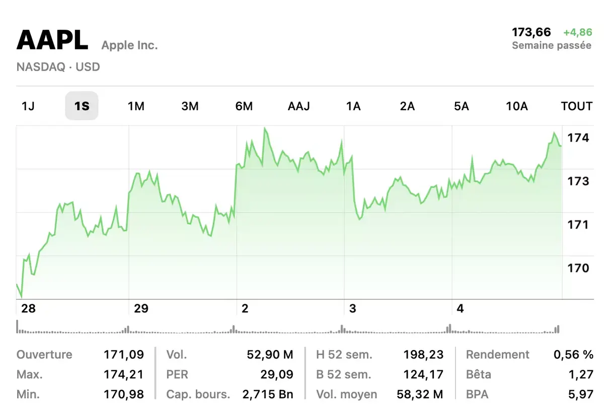 Les ventes de Mac et d'iPhone ont-elles repris ? Réponse le 2 novembre !