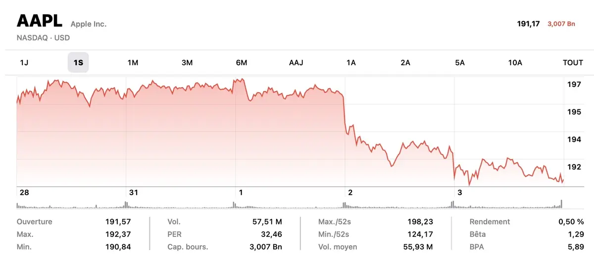 Apple annonce un versement de dividendes pour ses actionnaires