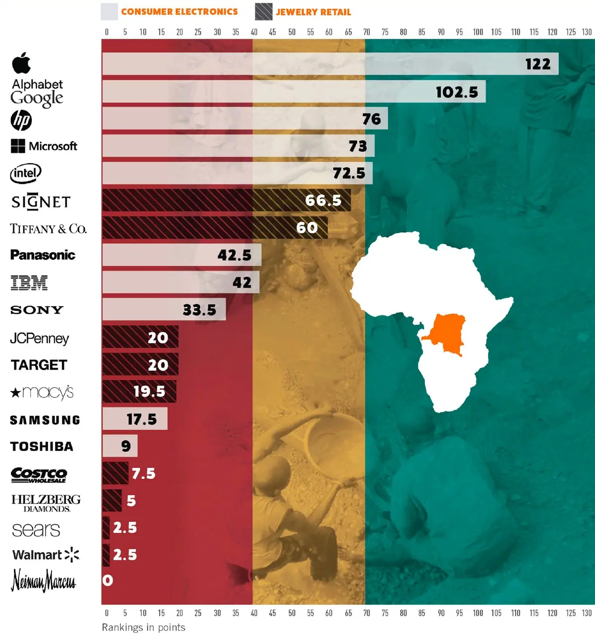 Apple, leader incontesté de l'extraction responsable de minerais