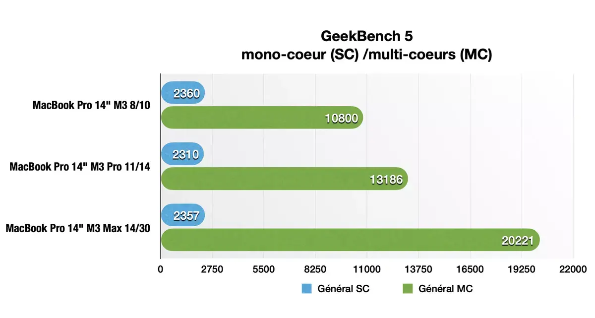 Premier test des MacBook Pro 14" M3 et M3 Max : les stars de la gamme !