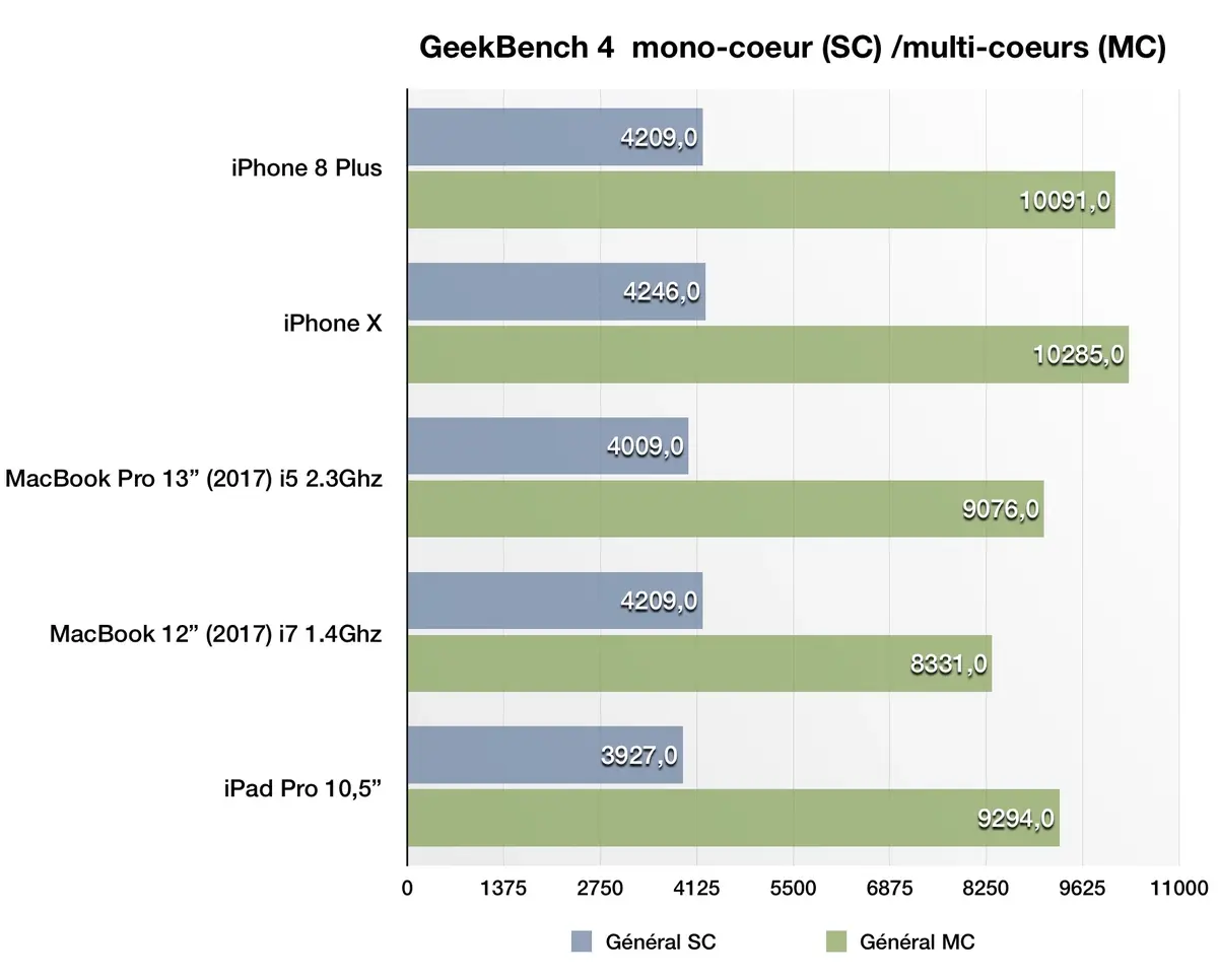 Test de l'iPhone X